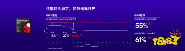 人工智能集中爆发，高通第二代骁龙7+如何赋能终端侧AI？