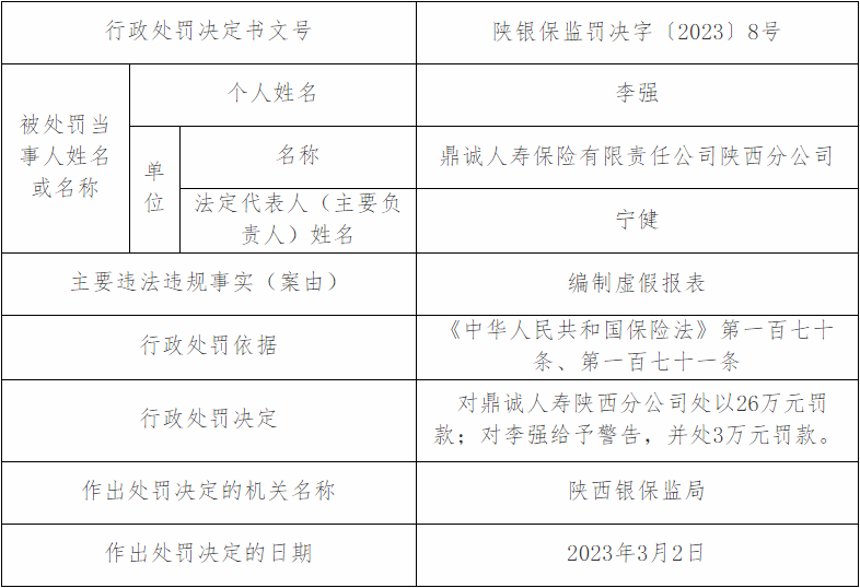 >鼎诚人寿陕西分公司违法被罚 编制虚假报表