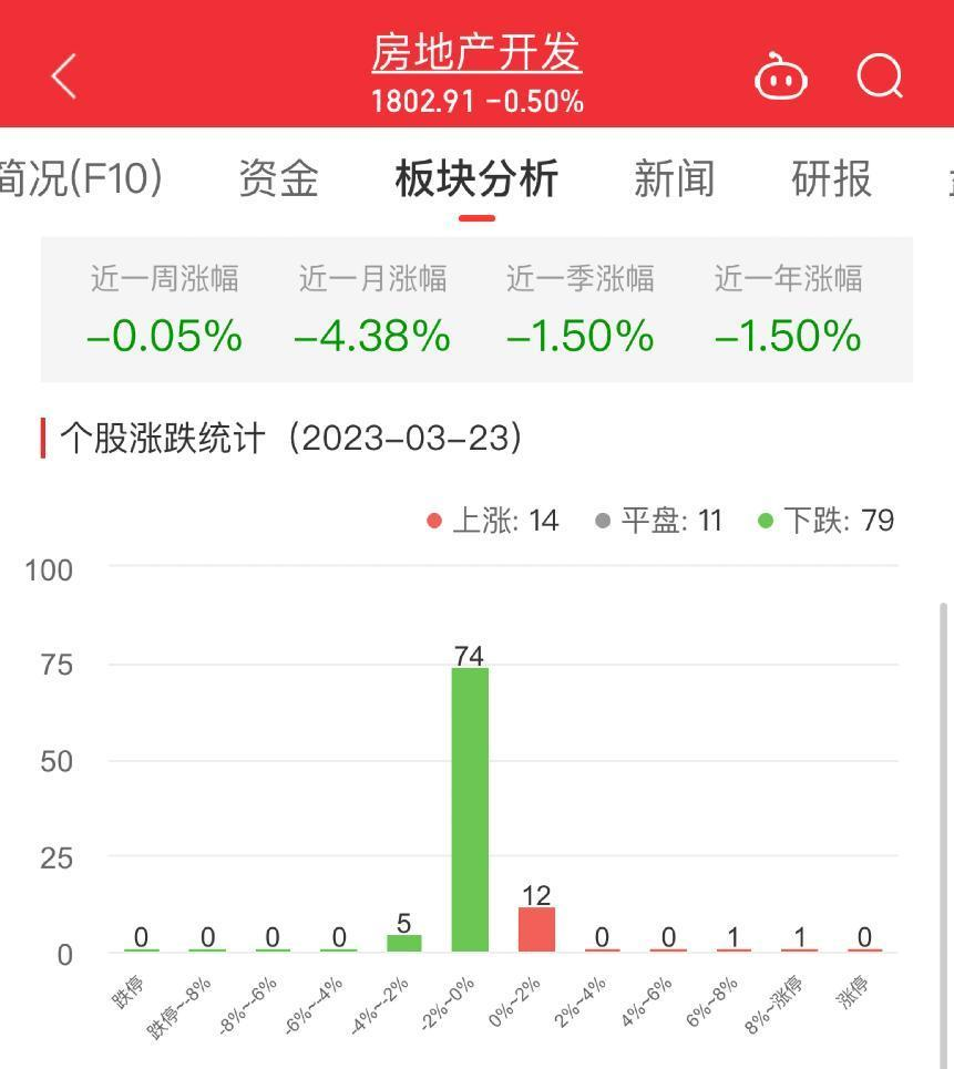 >房地产开发板块跌0.5% 财信发展涨8.62%居首