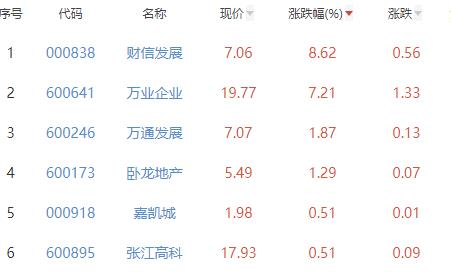 房地产开发板块跌0.5% 财信发展涨8.62%居首