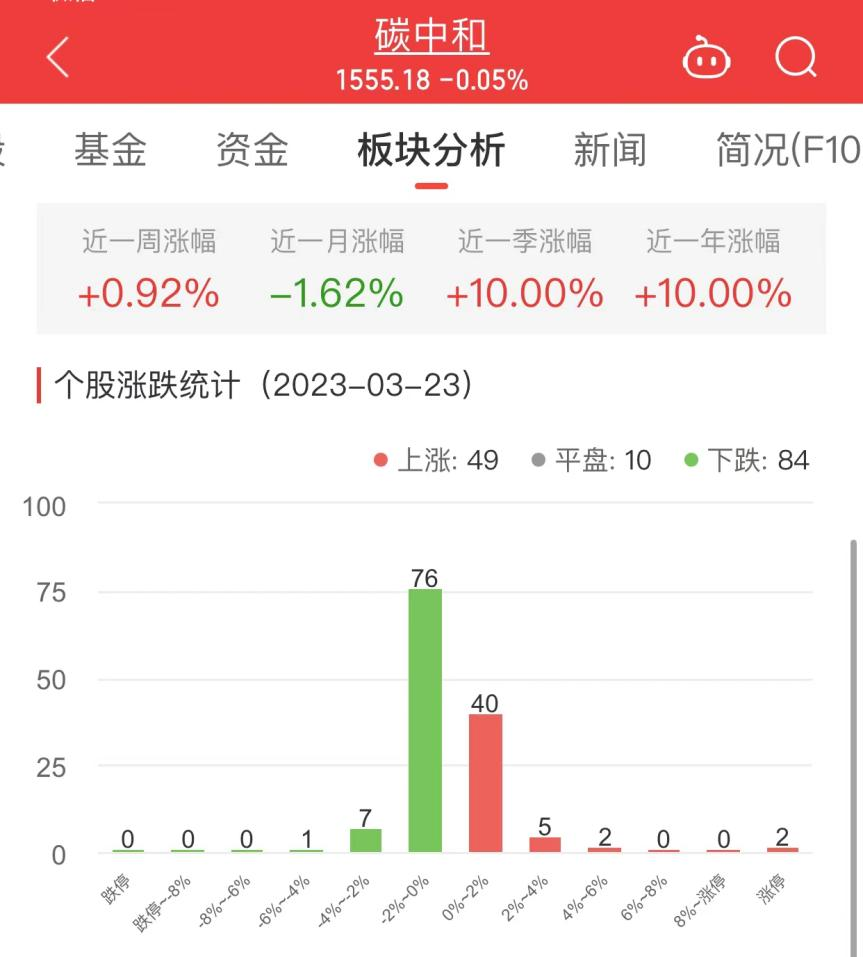 >碳中和板块跌0.05% 爱康科技涨10.04%居首