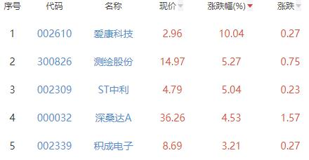 碳中和板块跌0.05% 爱康科技涨10.04%居首