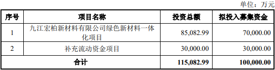 宏柏新材拟发不超10亿元可转债 2020年上市募8.3亿元