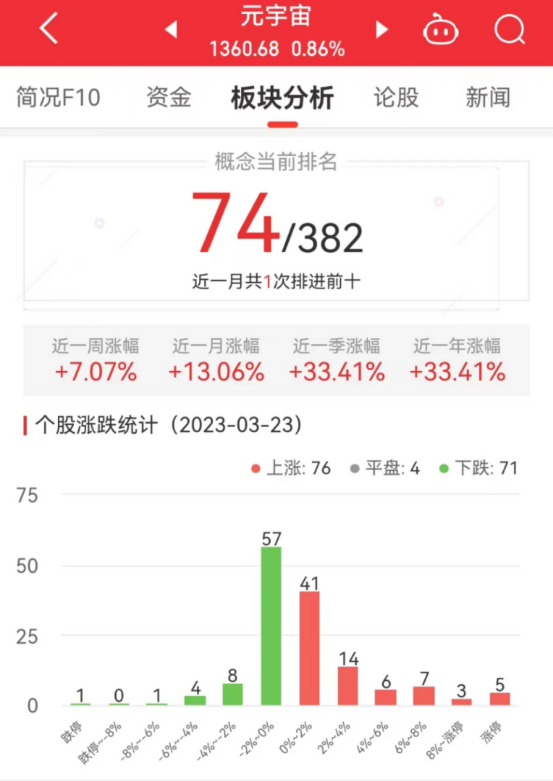 元宇宙板块涨0.86% 中科创达涨11.87%居首