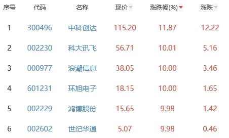 元宇宙板块涨0.86% 中科创达涨11.87%居首