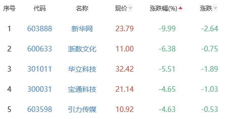 元宇宙板块涨0.86% 中科创达涨11.87%居首