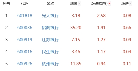 银行板块涨0.36% 光大银行涨2.58%居首