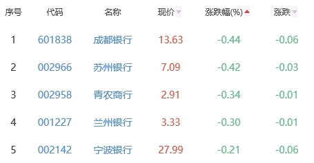 银行板块涨0.36% 光大银行涨2.58%居首