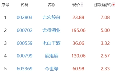 白酒概念板块涨0.54% 吉宏股份涨7.08%居首