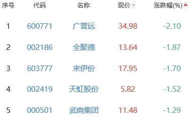 白酒概念板块涨0.54% 吉宏股份涨7.08%居首