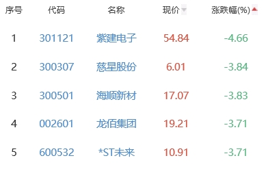 锂电池板块跌0.28% 西藏珠峰涨7.81%居首