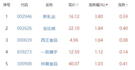 食品加工制造板块跌0.34% 新乳业涨3.8%居首