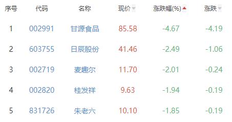 食品加工制造板块跌0.34% 新乳业涨3.8%居首