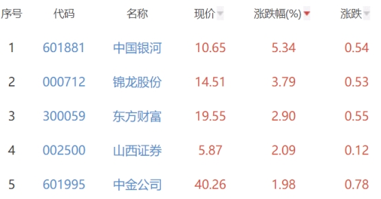 证券板块涨1.23% 中国银河涨5.34%居首