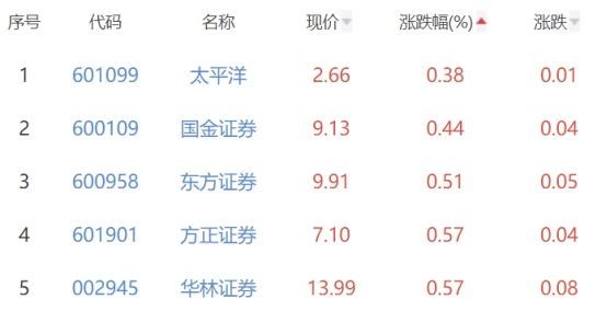 证券板块涨1.23% 中国银河涨5.34%居首