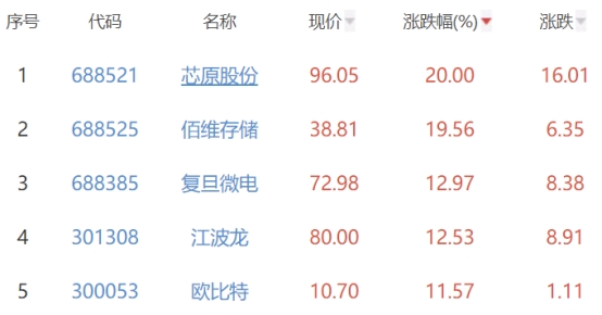 半导体板块涨3.16% 芯原股份涨20%居首