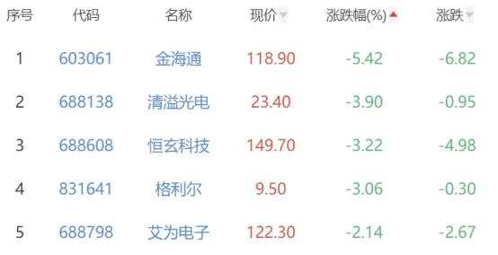 半导体板块涨3.16% 芯原股份涨20%居首