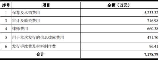 宿迁联盛换手率69% 上市募资5.4亿元收现比未超0.8