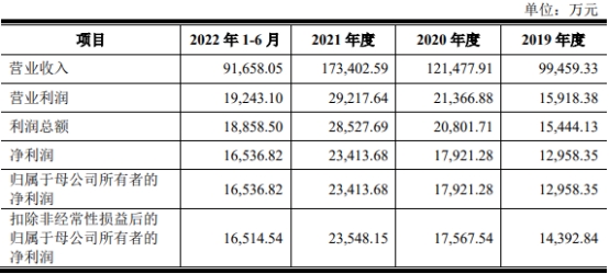 宿迁联盛换手率69% 上市募资5.4亿元收现比未超0.8