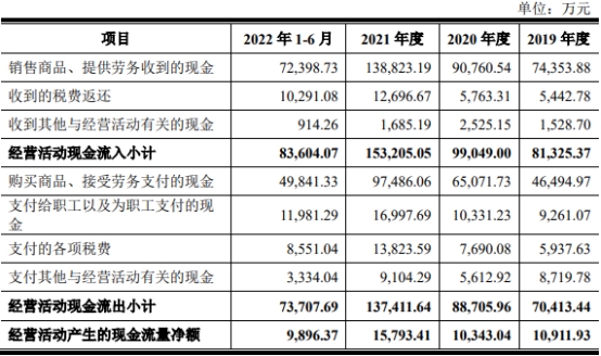 宿迁联盛换手率69% 上市募资5.4亿元收现比未超0.8