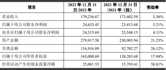 宿迁联盛换手率69% 上市募资5.4亿元收现比未超0.8