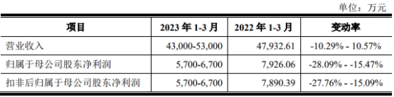 宿迁联盛换手率69% 上市募资5.4亿元收现比未超0.8