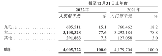 九毛九2022年归母净利降85.5% 港股今涨2.54%