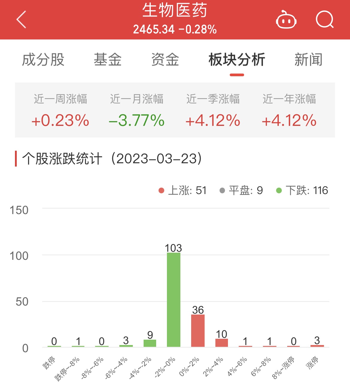 生物医药板块跌0.28% 冠昊生物涨19.98%居首