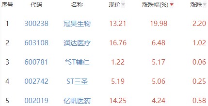 生物医药板块跌0.28% 冠昊生物涨19.98%居首