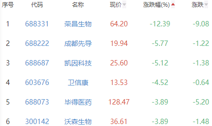 生物医药板块跌0.28% 冠昊生物涨19.98%居首