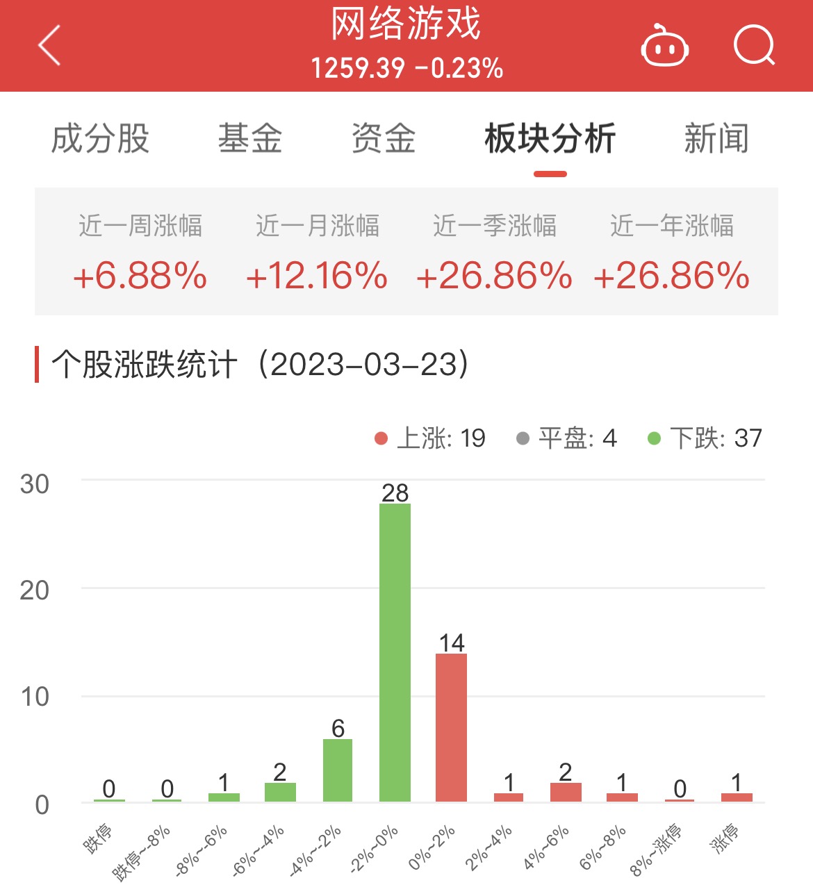 >网络游戏板块跌0.23% 世纪华通涨9.98%居首