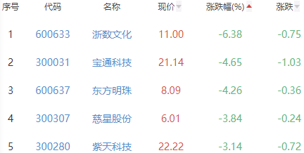 网络游戏板块跌0.23% 世纪华通涨9.98%居首