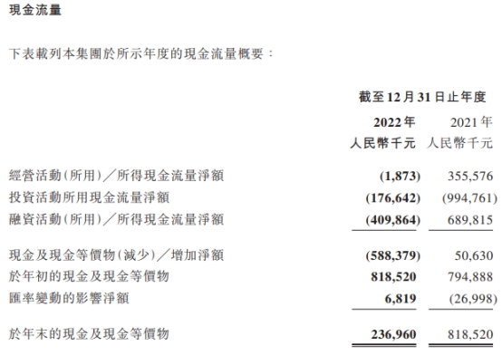 中手游2022年收入降31%净亏损2.17亿 港股涨8.78%