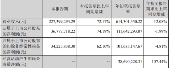 戎美股份跌6%  2021年上市即巅峰超募11.3亿元