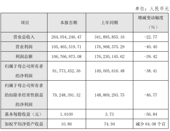 近岸蛋白跌5% 去年上市募18.6亿当年净利降38.4%