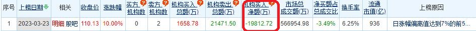 紫光国微涨停 机构净卖出1.98亿元