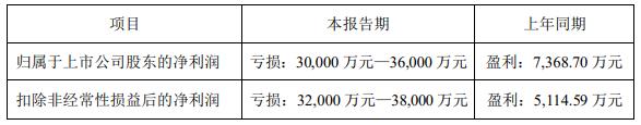 冠昊生物拟向3家关联方定增募不超5亿 去年预亏超3亿