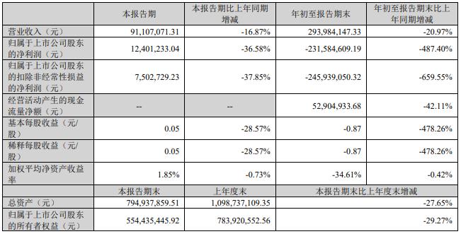 冠昊生物拟向3家关联方定增募不超5亿 去年预亏超3亿