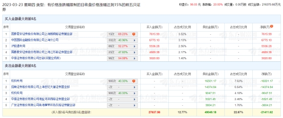 芯原股份涨停 机构净卖出2.55亿元