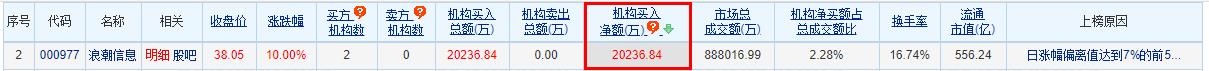 浪潮信息涨停 机构净买入2.02亿元