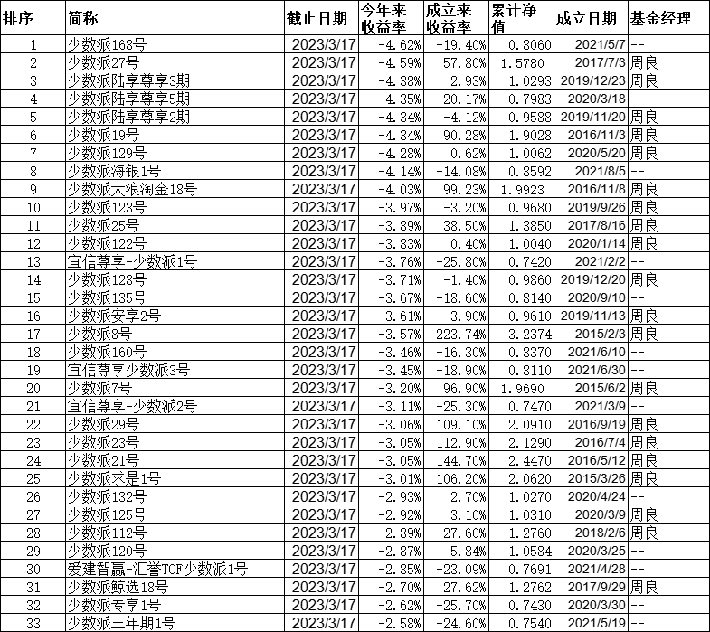 少薮派投资33只基金年内均下跌 6只累计亏损超2成