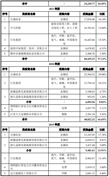 中天氟硅业绩升势关联交易频收现比偏低 2年收4处罚