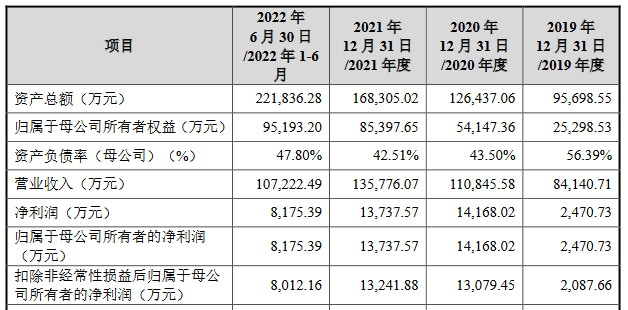 青岛青禾营收升经营现金净额降 负债率57%涉专利纠纷