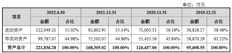 青岛青禾营收升经营现金净额降 负债率57%涉专利纠纷