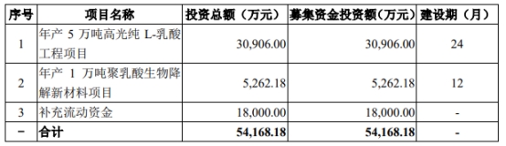 金丹科技不超7亿可转债获深交所通过 国金证券建功