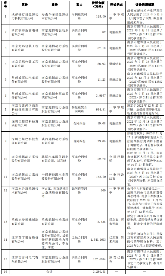 越博动力收深交所监管函 未及时披露15件诉讼事项