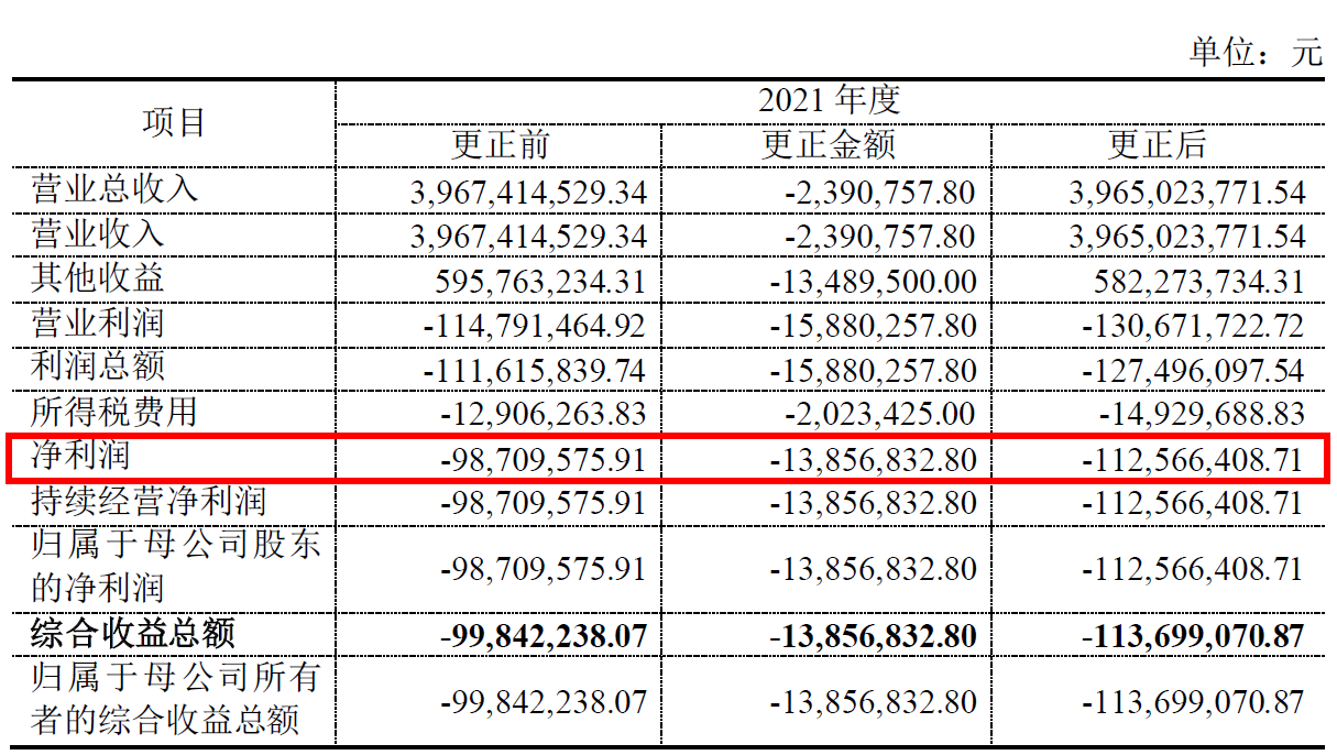 华夏航空收监管函 会计差错更正2021年净利调减1386万