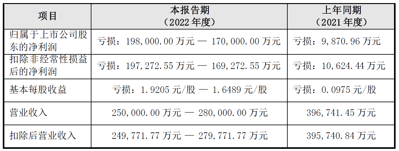 华夏航空收监管函 会计差错更正2021年净利调减1386万