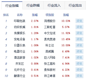 午评：沪指跌0.54% 酒店、传媒板块涨幅靠前