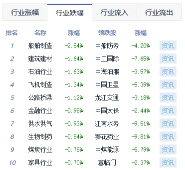 午评：沪指跌0.54% 酒店、传媒板块涨幅靠前